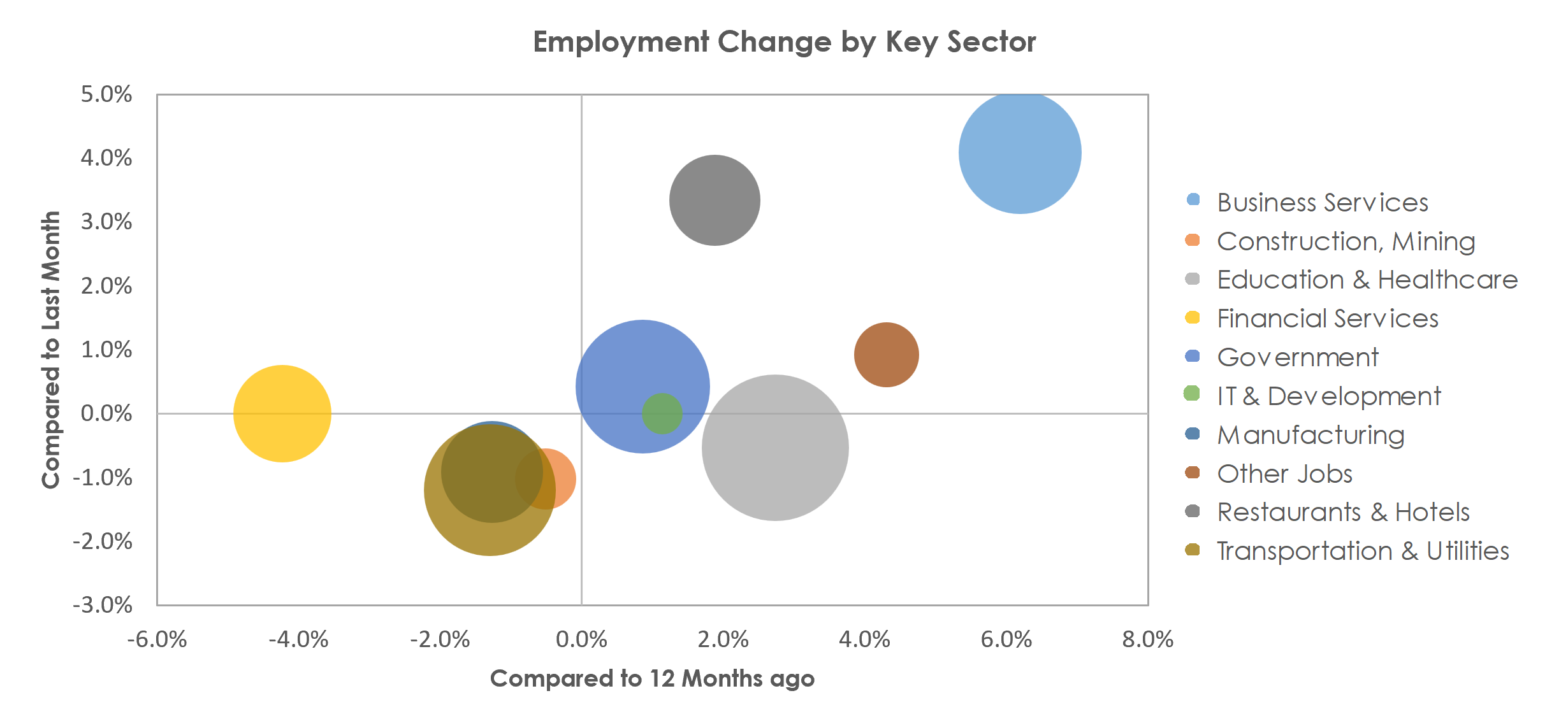 Hartford-West Hartford-East Hartford, CT Unemployment by Industry March 2023