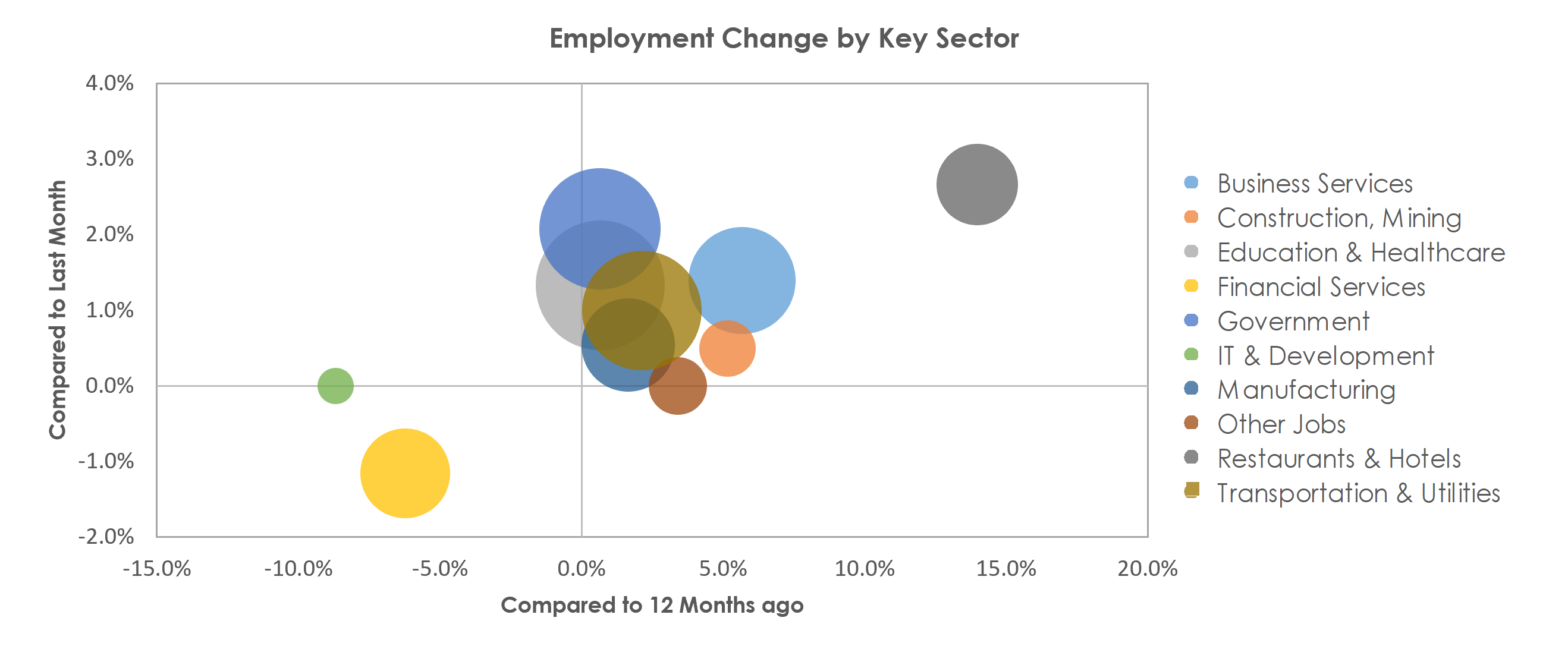 Hartford-West Hartford-East Hartford, CT Unemployment by Industry October 2021