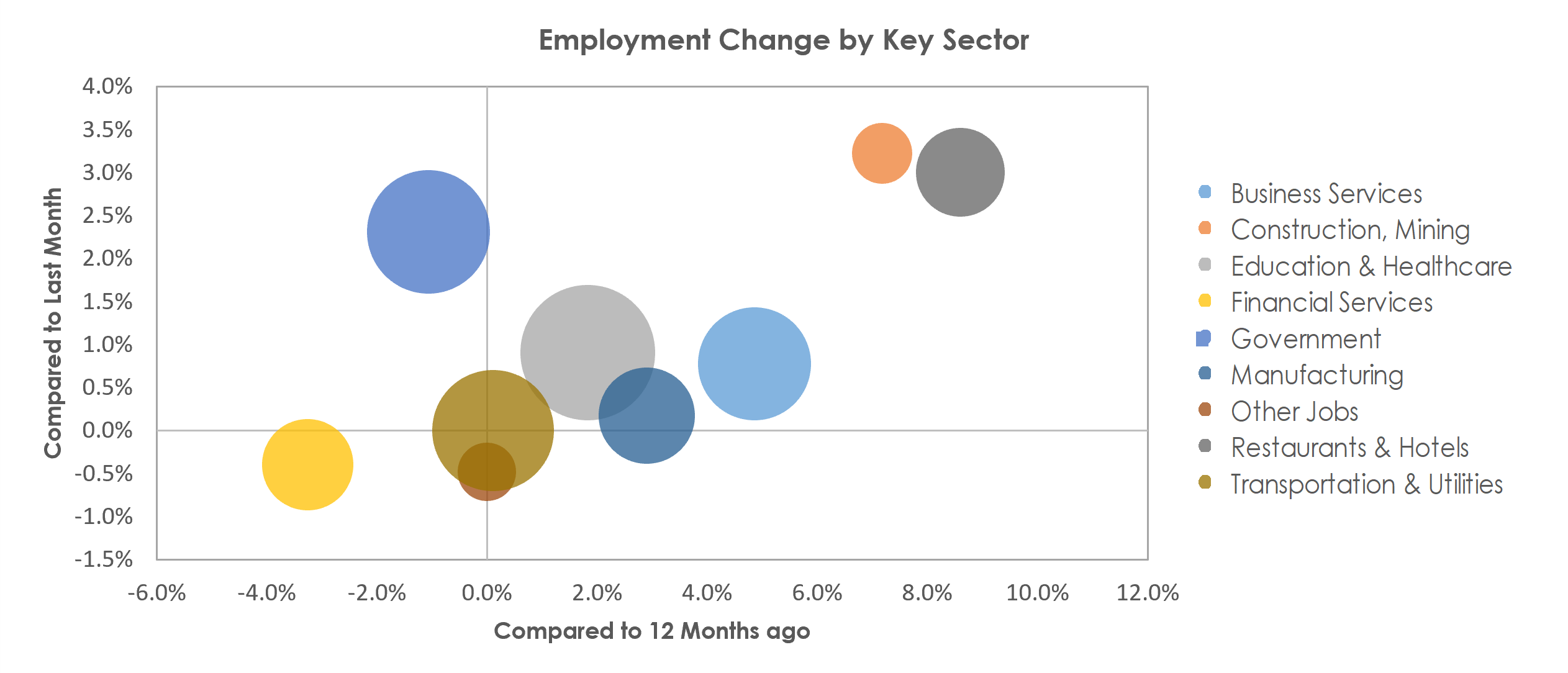 Hartford-West Hartford-East Hartford, CT Unemployment by Industry October 2022