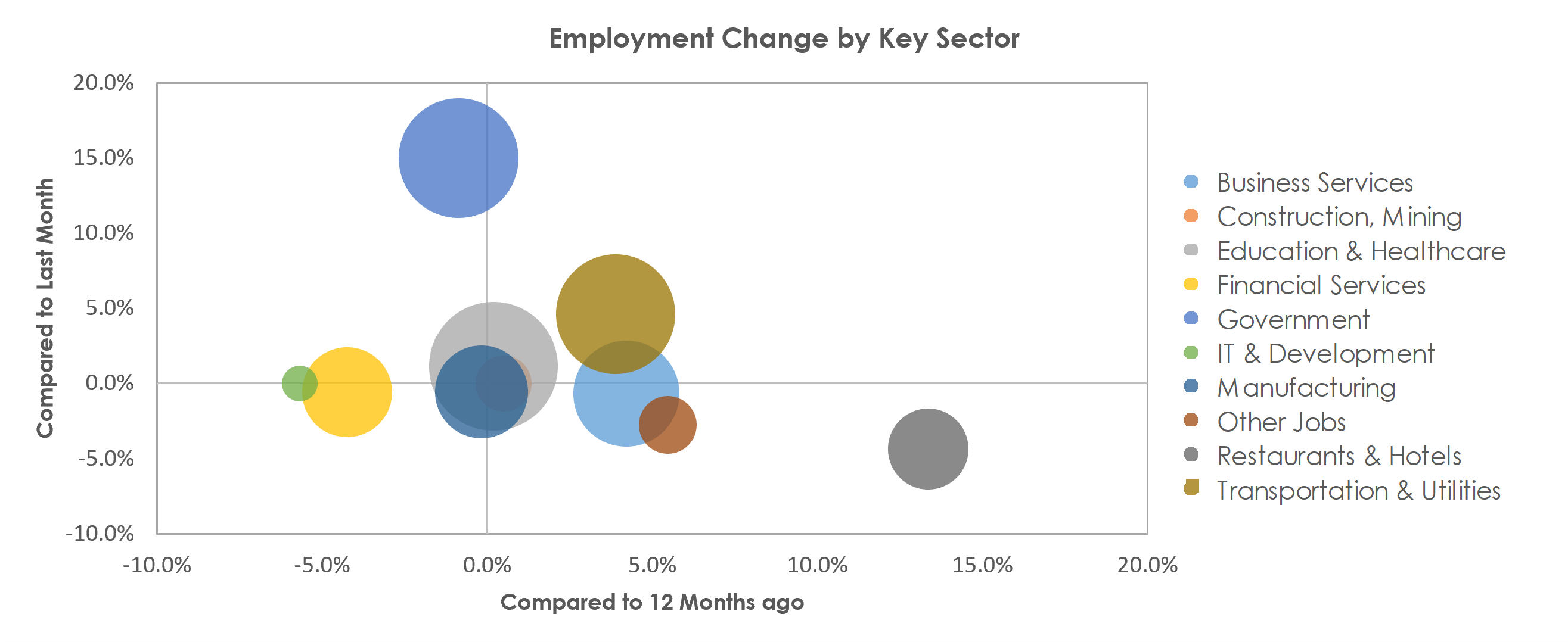Hartford-West Hartford-East Hartford, CT Unemployment by Industry September 2021