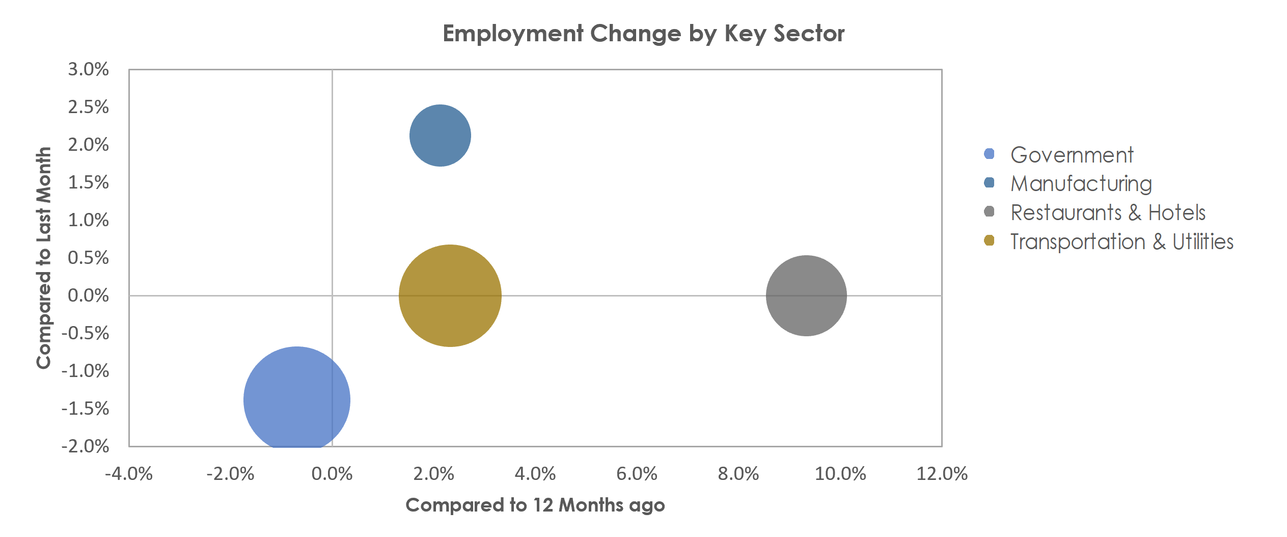 Hattiesburg, MS Unemployment by Industry April 2022