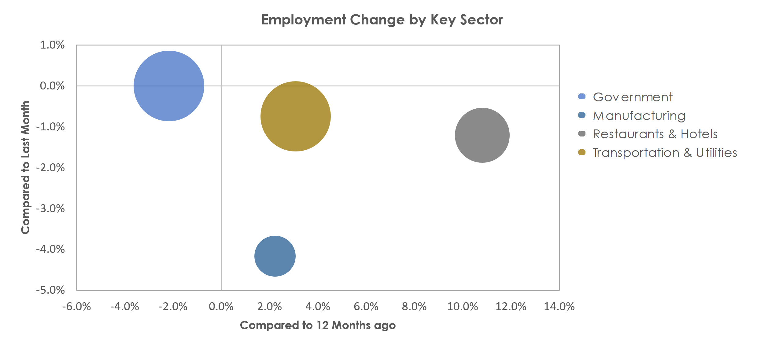 Hattiesburg, MS Unemployment by Industry August 2021