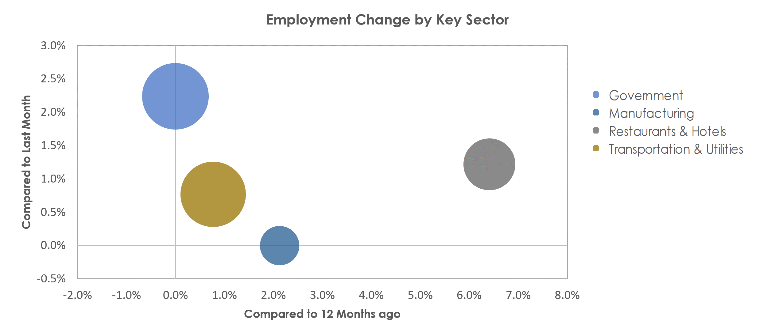 Hattiesburg, MS Unemployment by Industry August 2022