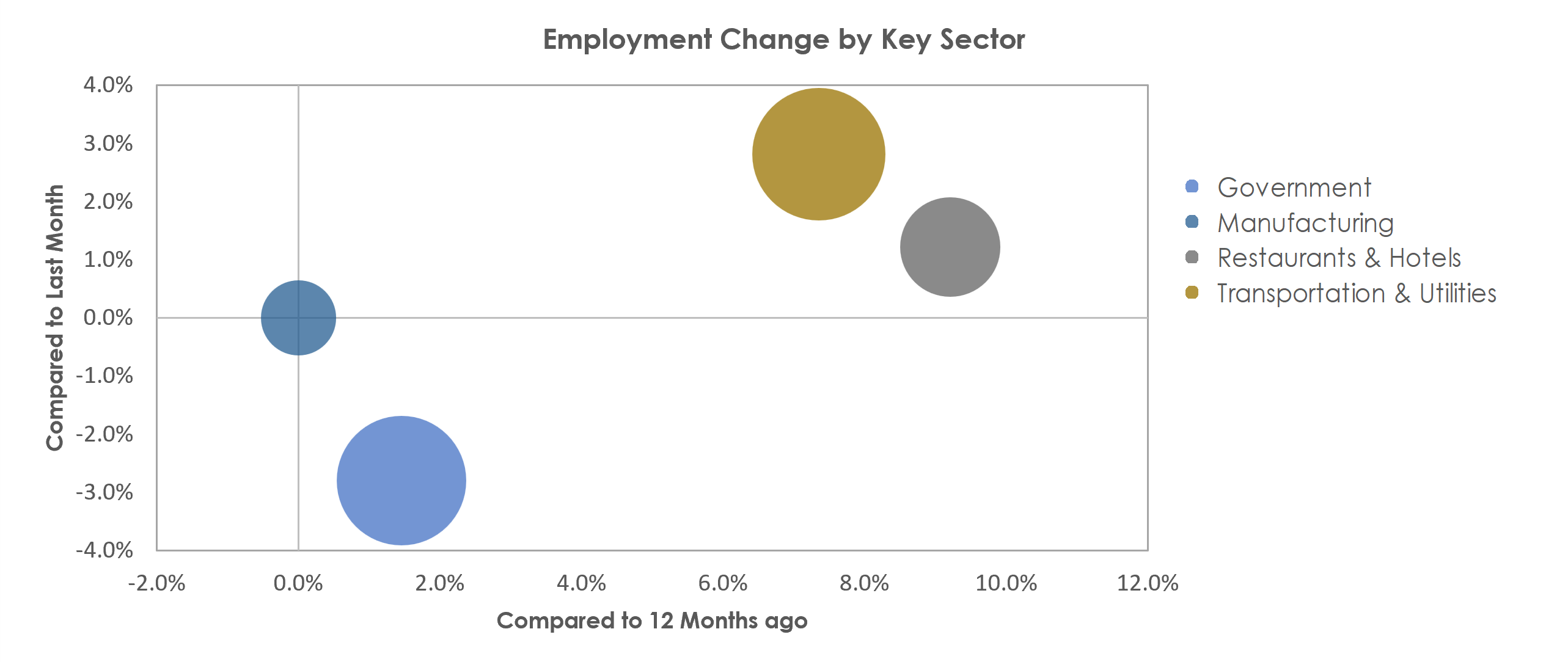 Hattiesburg, MS Unemployment by Industry December 2021