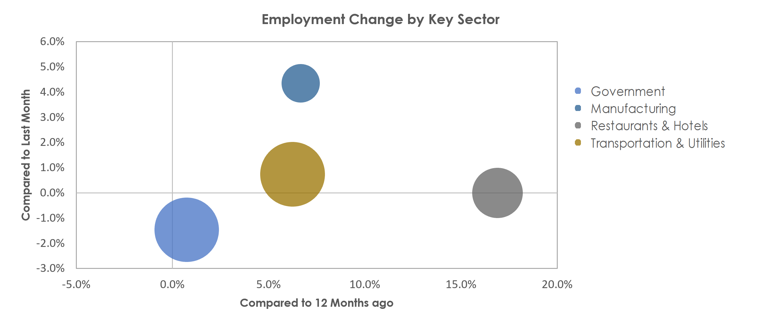 Hattiesburg, MS Unemployment by Industry July 2021