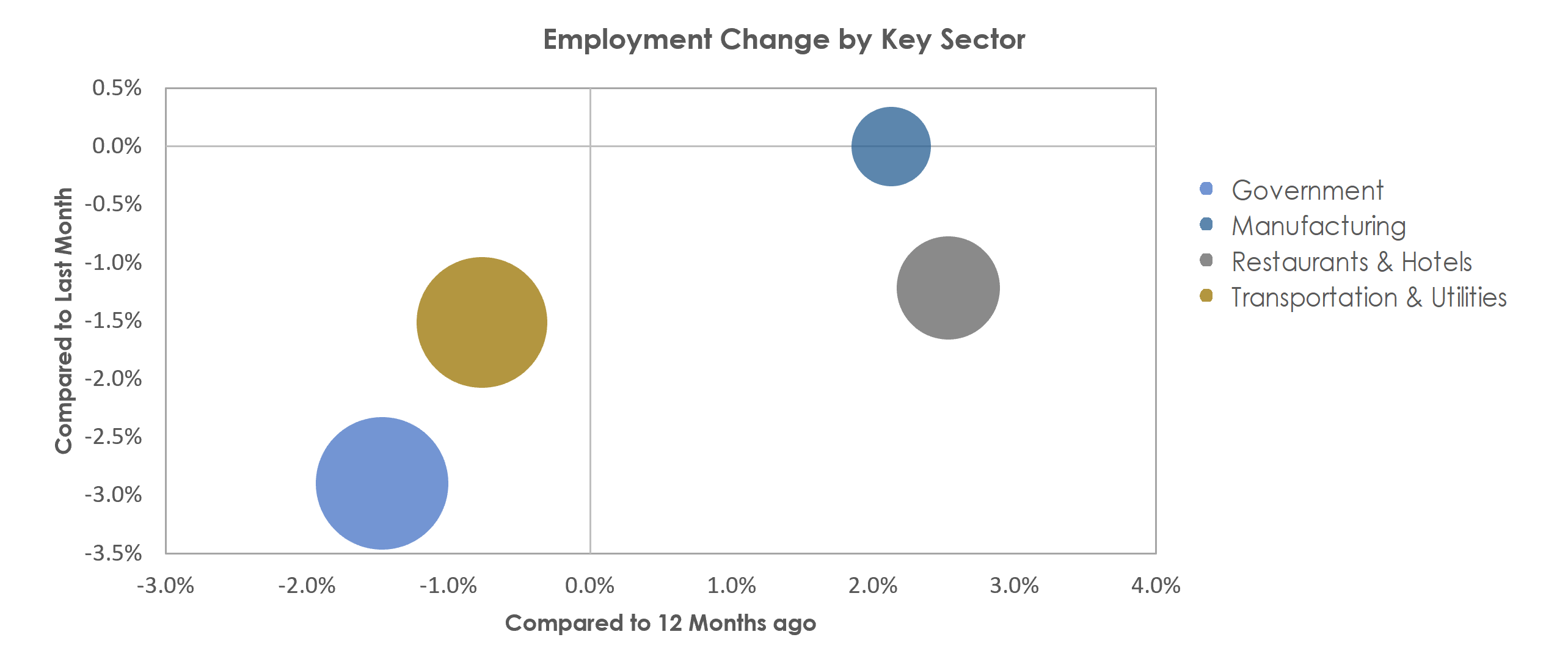 Hattiesburg, MS Unemployment by Industry July 2022