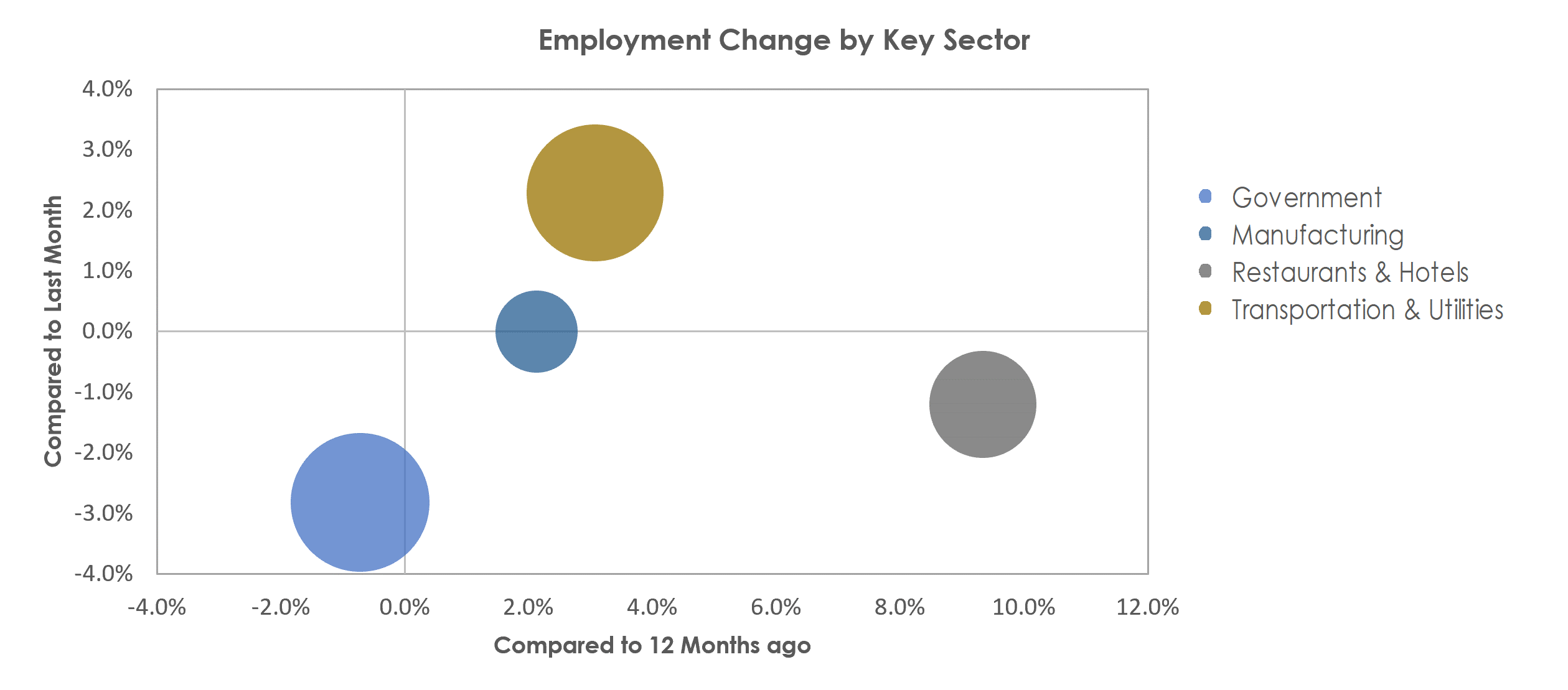 Hattiesburg, MS Unemployment by Industry June 2022