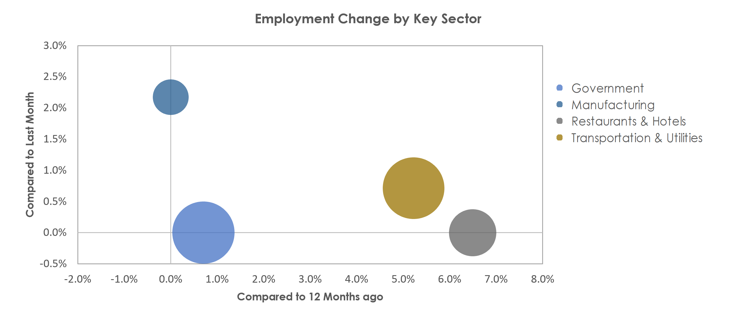 Hattiesburg, MS Unemployment by Industry November 2021