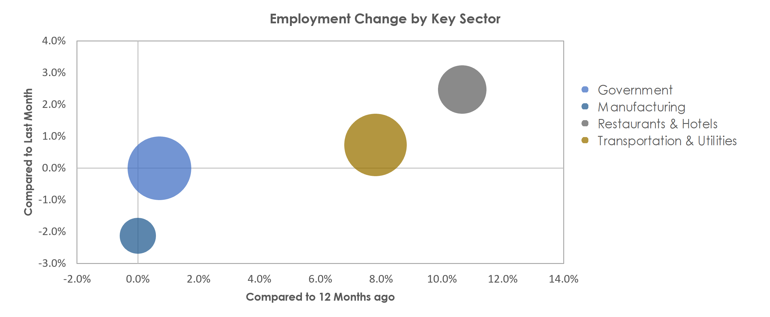 Hattiesburg, MS Unemployment by Industry October 2021