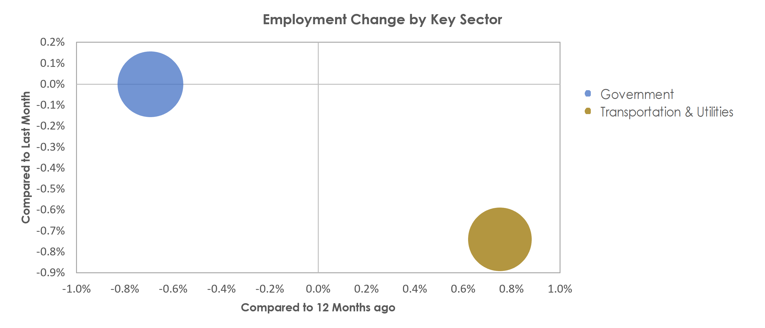 Hattiesburg, MS Unemployment by Industry October 2022