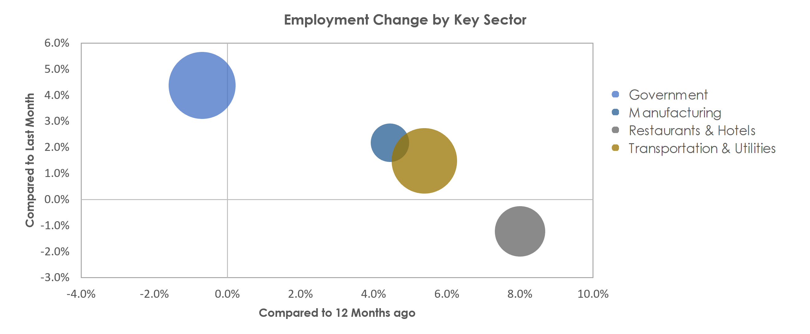 Hattiesburg, MS Unemployment by Industry September 2021