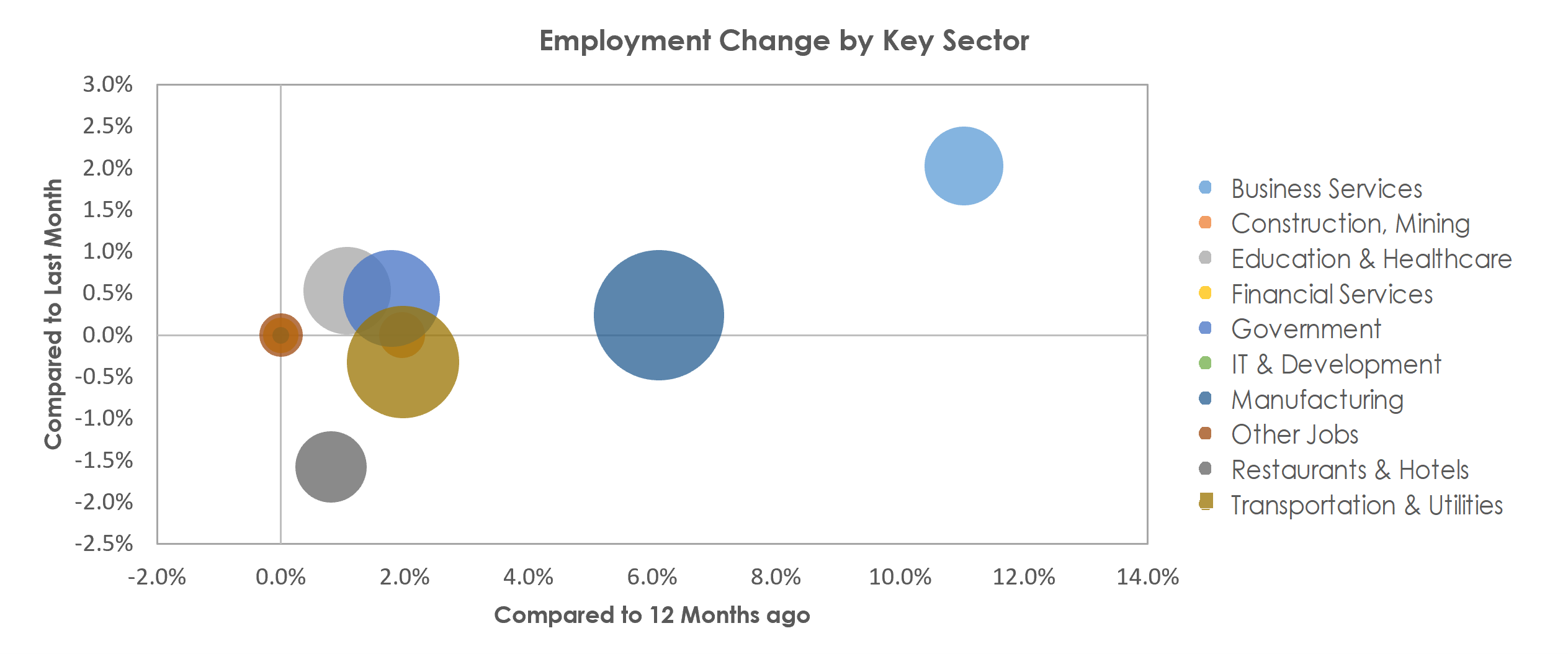 Hickory-Lenoir-Morganton, NC Unemployment by Industry April 2022