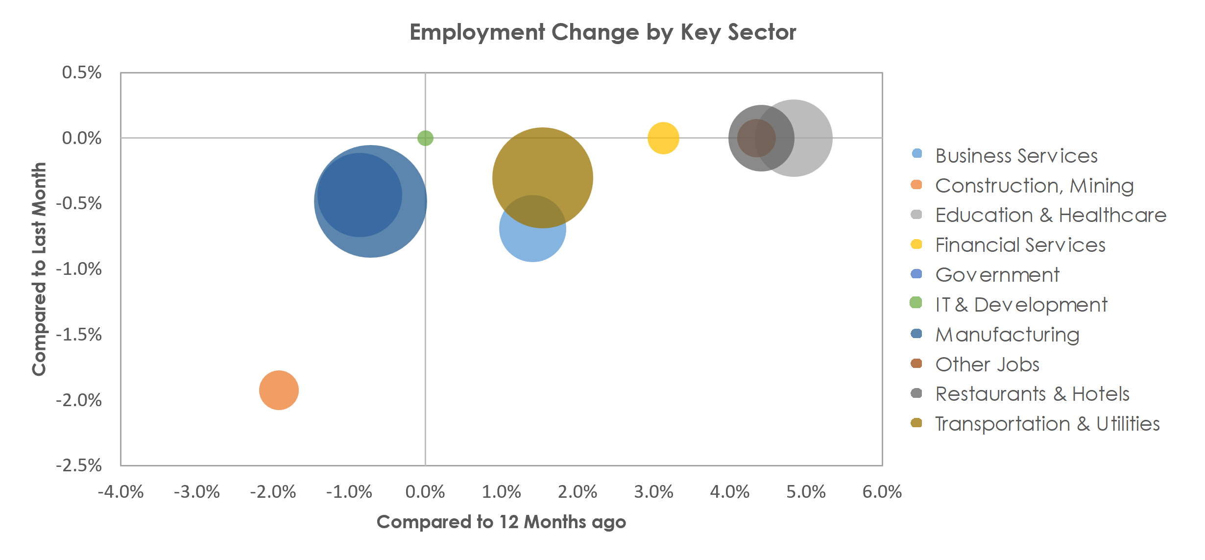 Hickory-Lenoir-Morganton, NC Unemployment by Industry April 2023