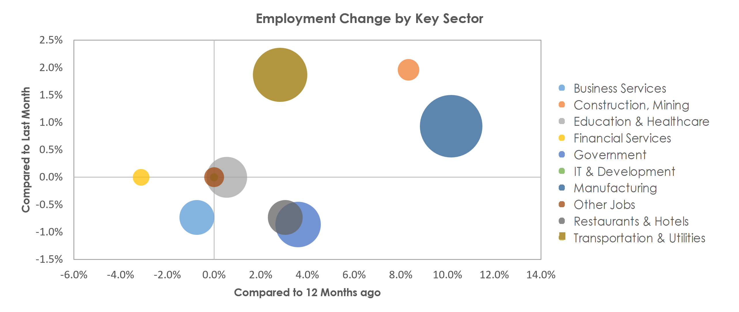 Hickory-Lenoir-Morganton, NC Unemployment by Industry December 2021