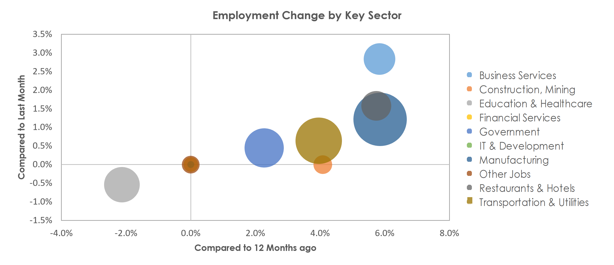 Hickory-Lenoir-Morganton, NC Unemployment by Industry February 2022