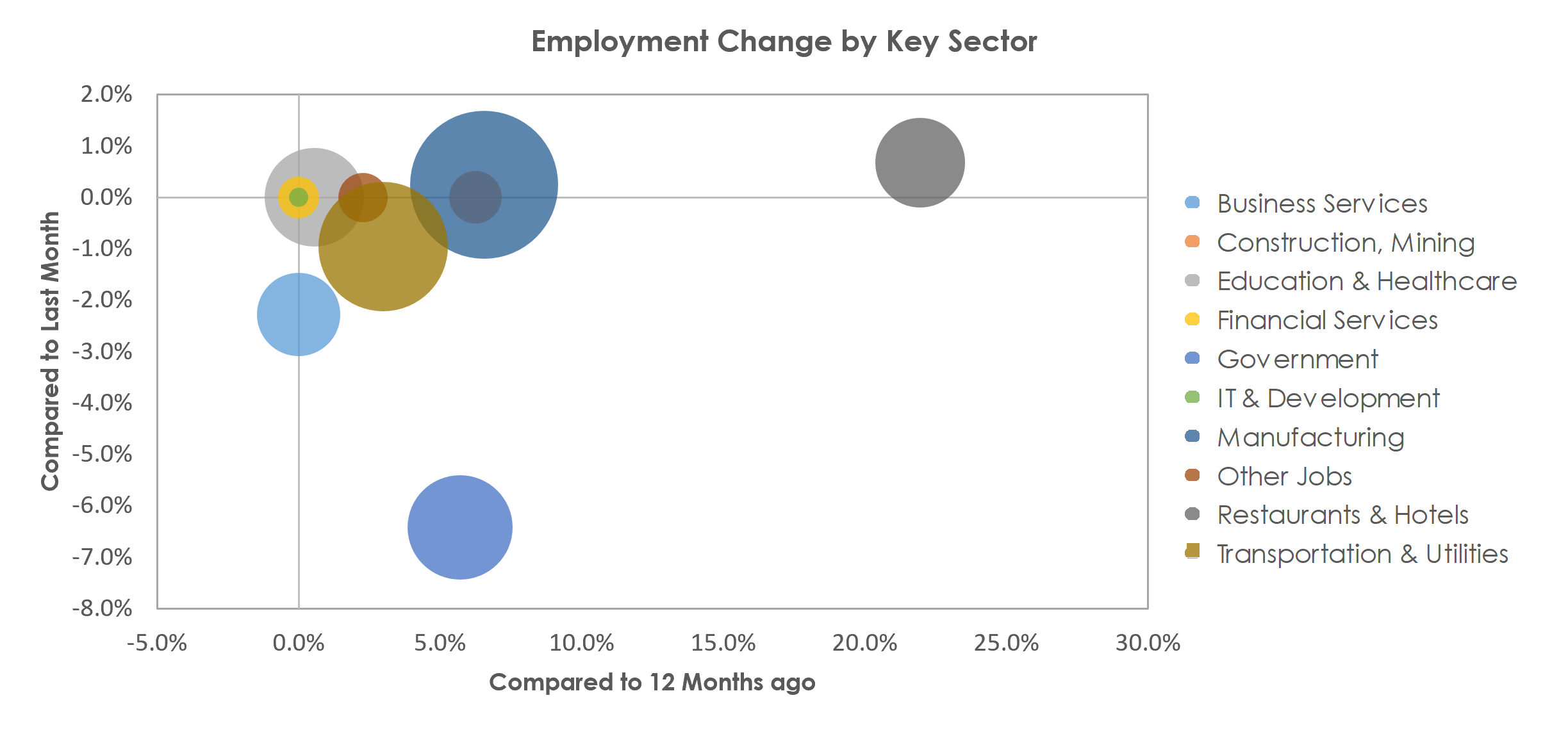 Hickory-Lenoir-Morganton, NC Unemployment by Industry July 2021