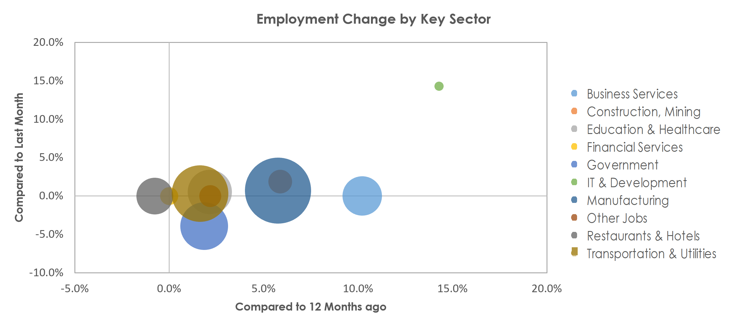 Hickory-Lenoir-Morganton, NC Unemployment by Industry June 2022