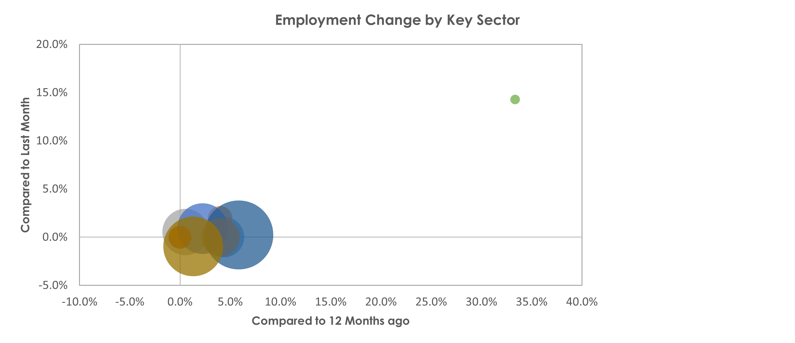 Hickory-Lenoir-Morganton, NC Unemployment by Industry March 2022