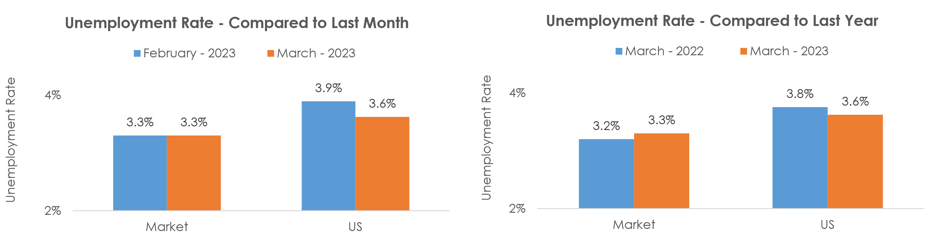 Hickory-Lenoir-Morganton, NC Unemployment March 2023