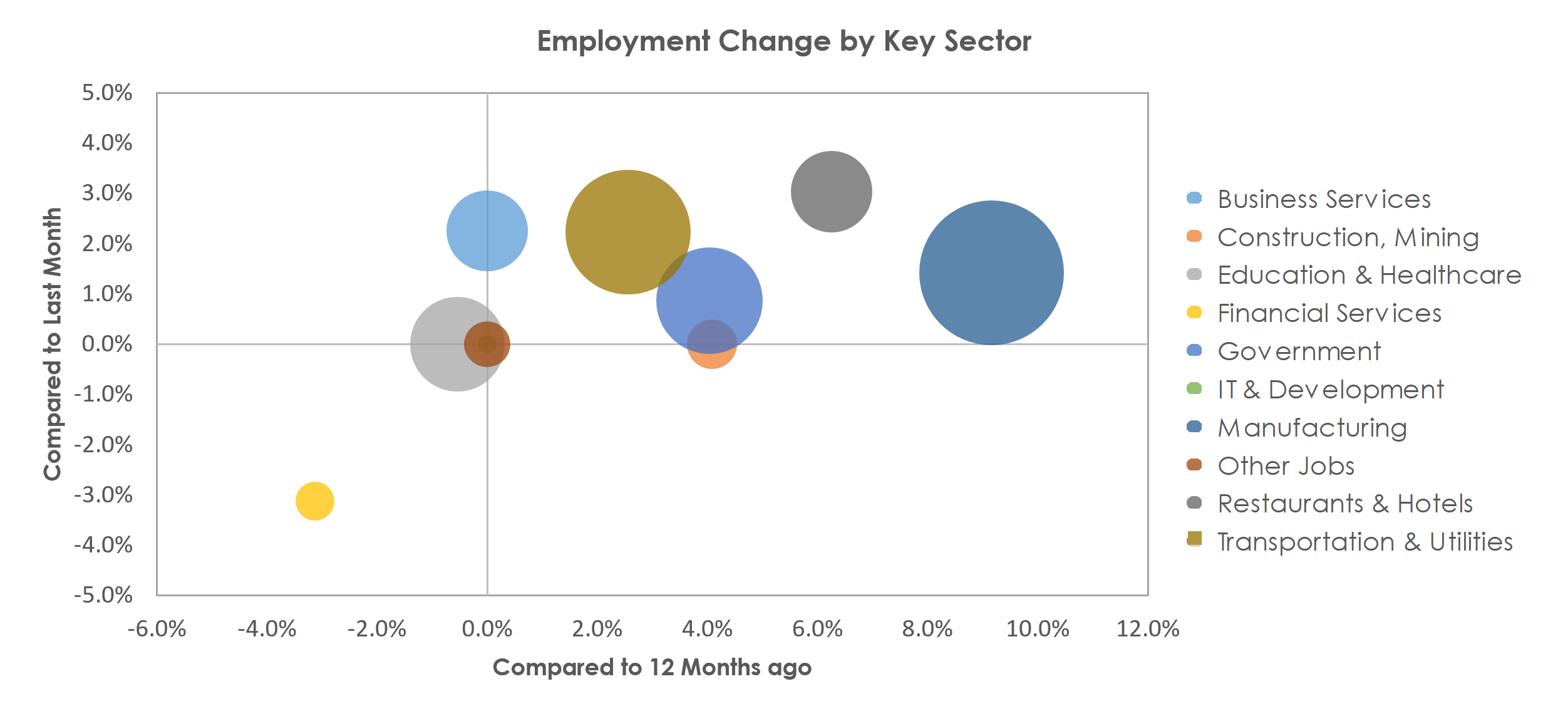 Hickory-Lenoir-Morganton, NC Unemployment by Industry November 2021