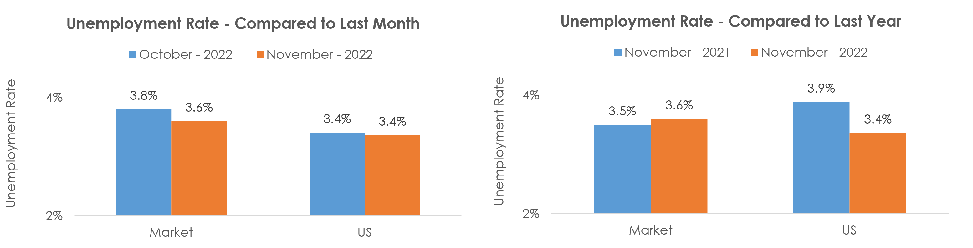 Hickory-Lenoir-Morganton, NC Unemployment November 2022