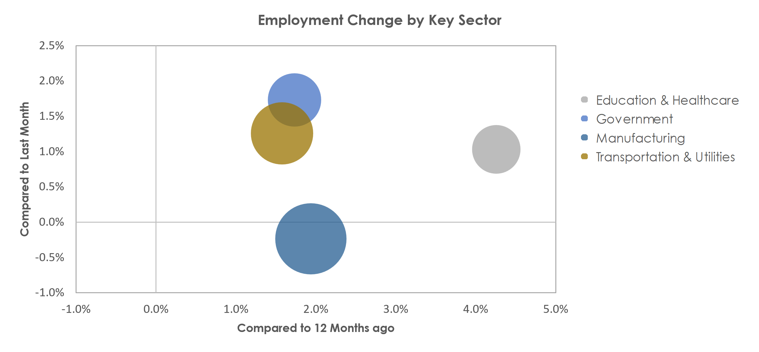 Hickory-Lenoir-Morganton, NC Unemployment by Industry November 2022