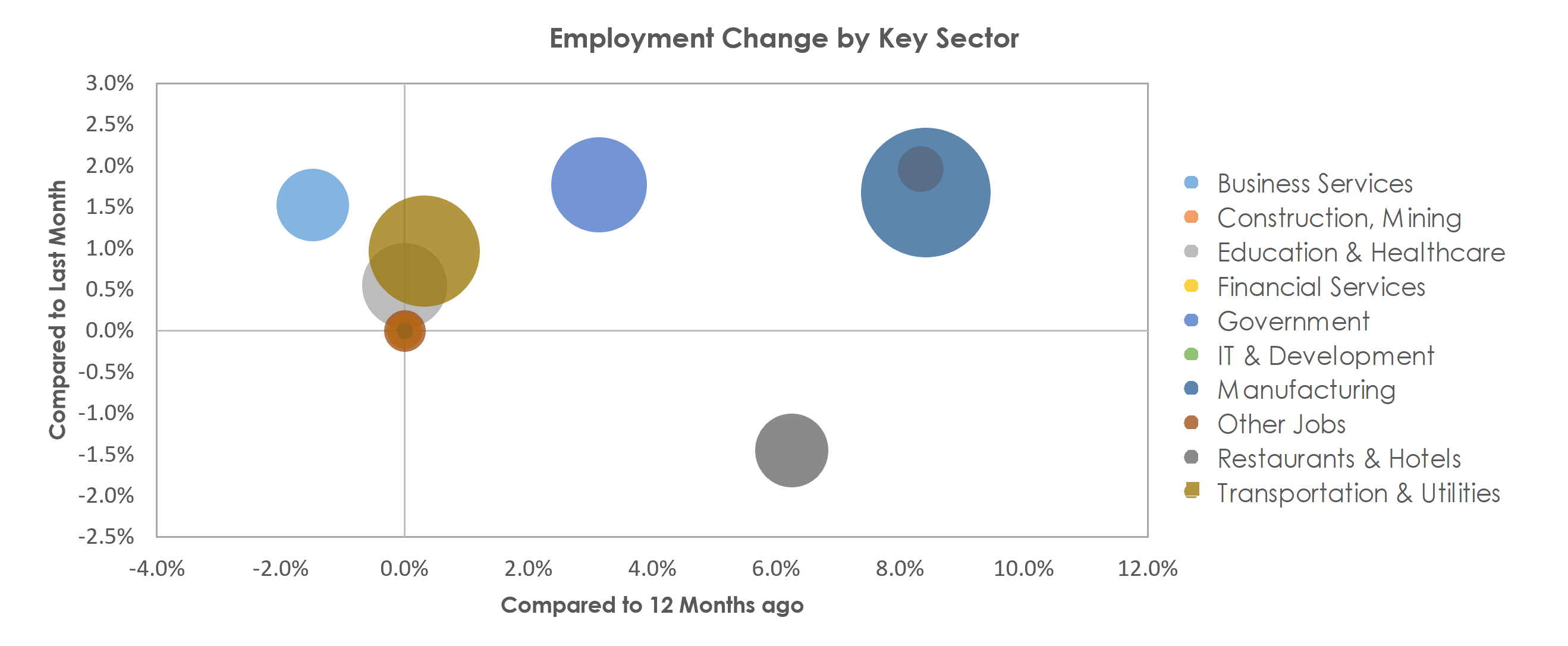 Hickory-Lenoir-Morganton, NC Unemployment by Industry October 2021