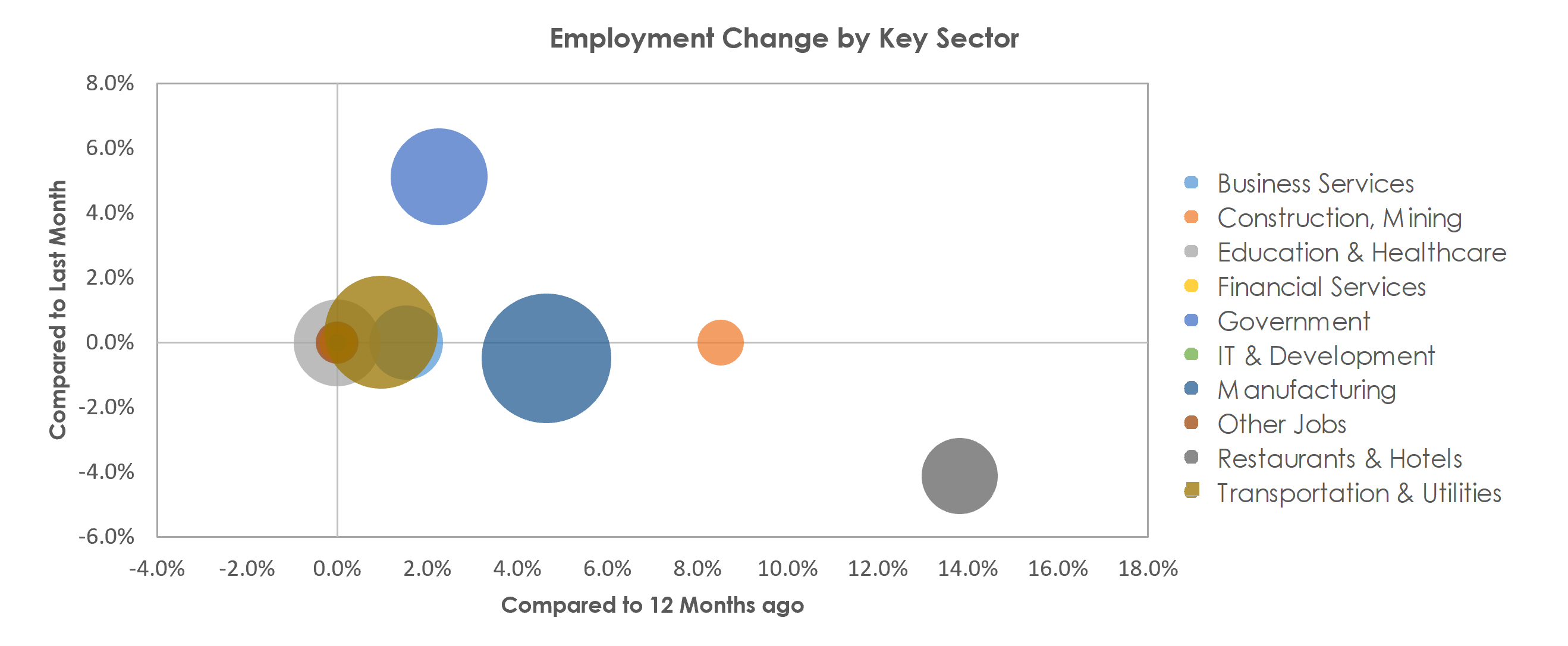 Hickory-Lenoir-Morganton, NC Unemployment by Industry September 2021