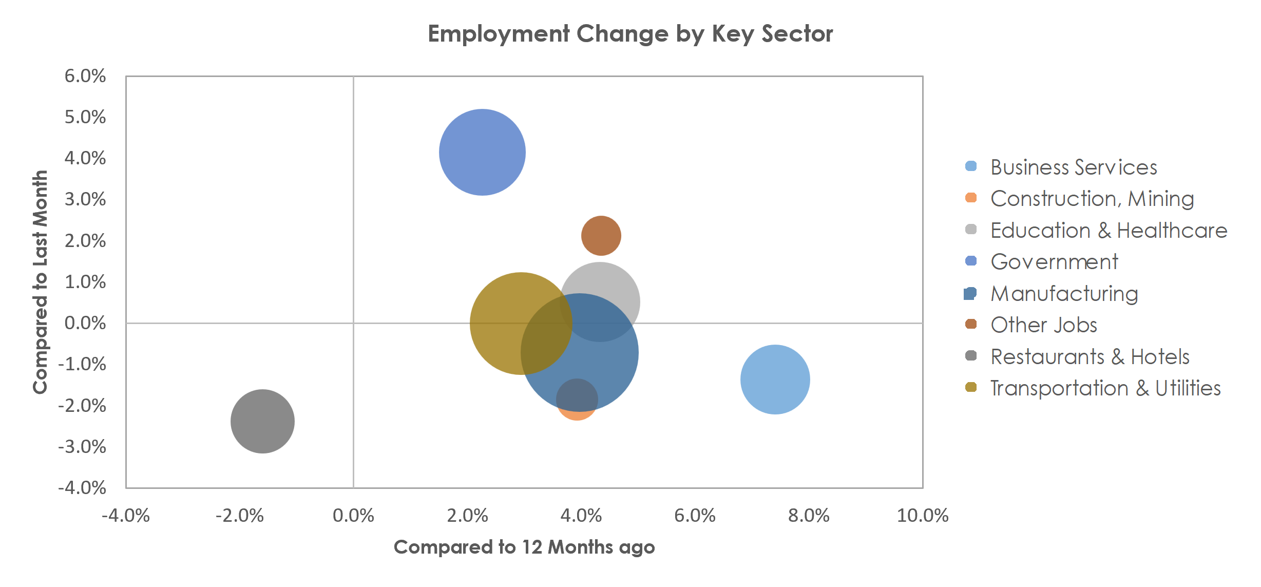 Hickory-Lenoir-Morganton, NC Unemployment by Industry September 2022