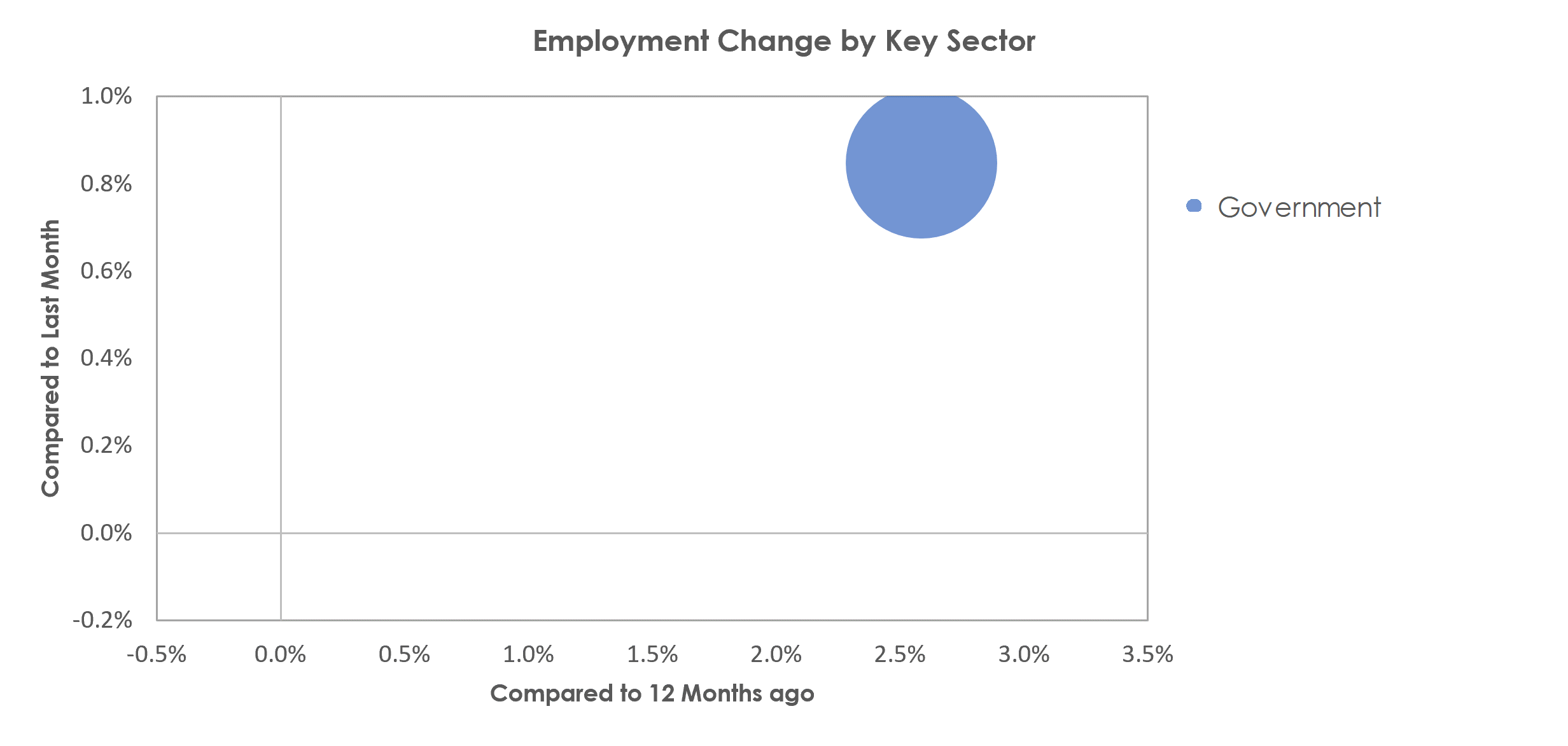Hilton Head Island-Bluffton-Beaufort, SC Unemployment by Industry April 2021