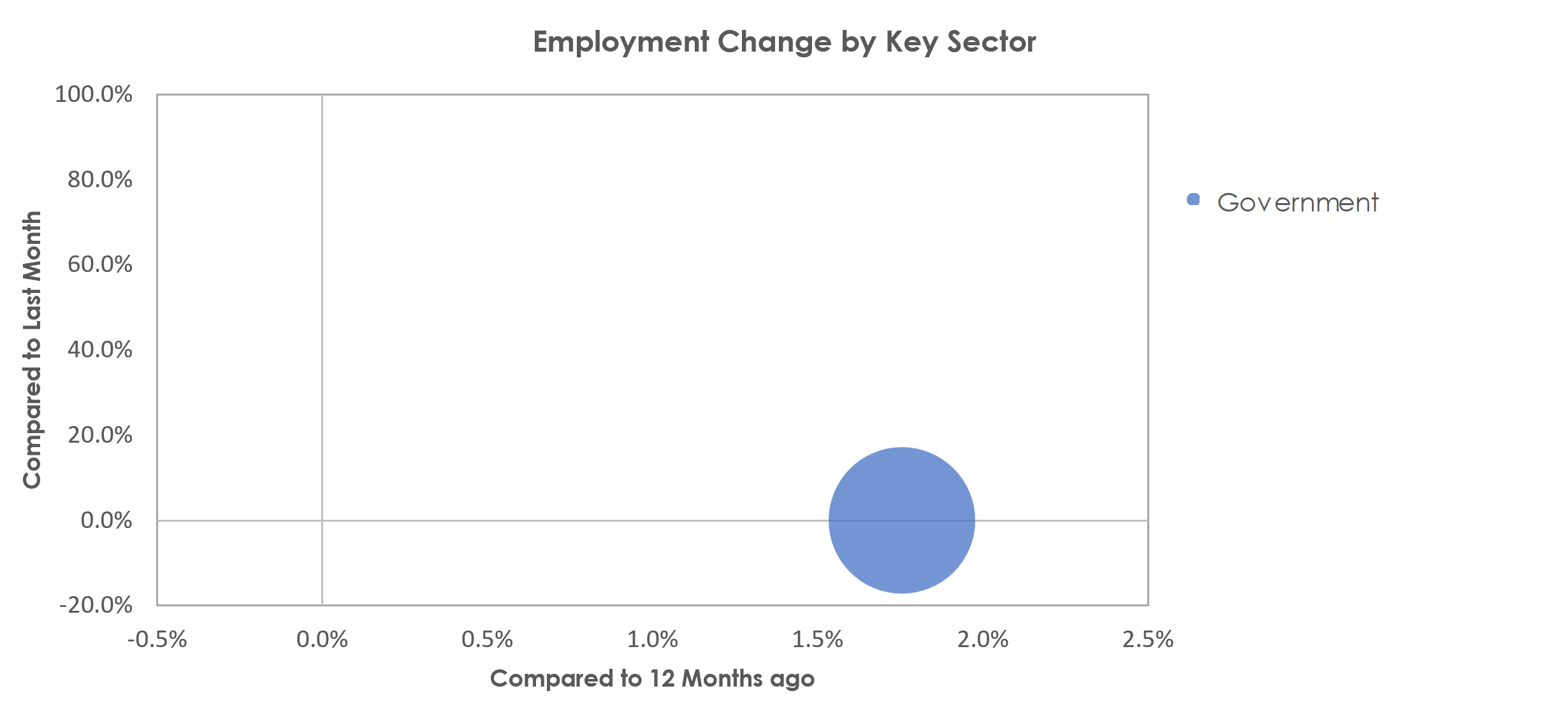 Hilton Head Island-Bluffton-Beaufort, SC Unemployment by Industry April 2023