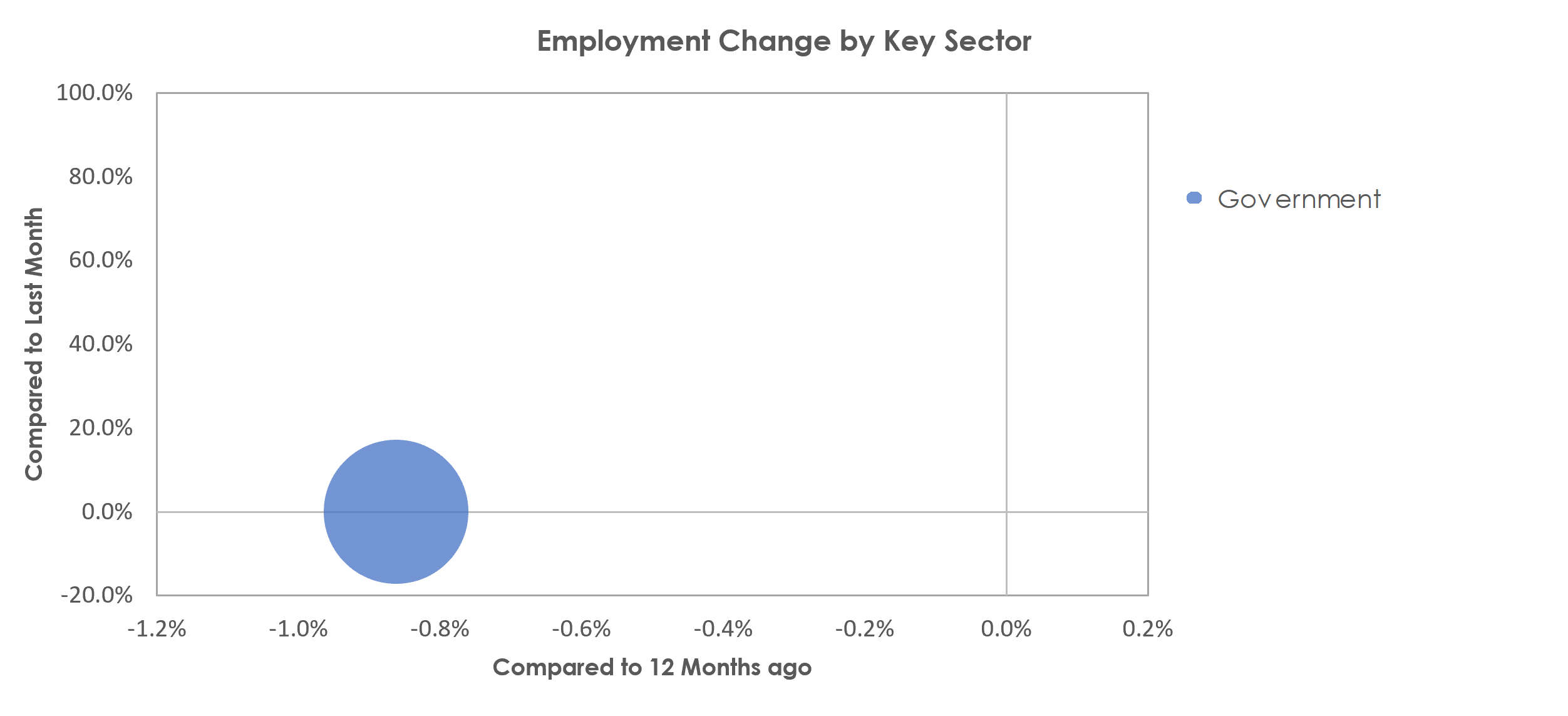 Hilton Head Island-Bluffton-Beaufort, SC Unemployment by Industry August 2021