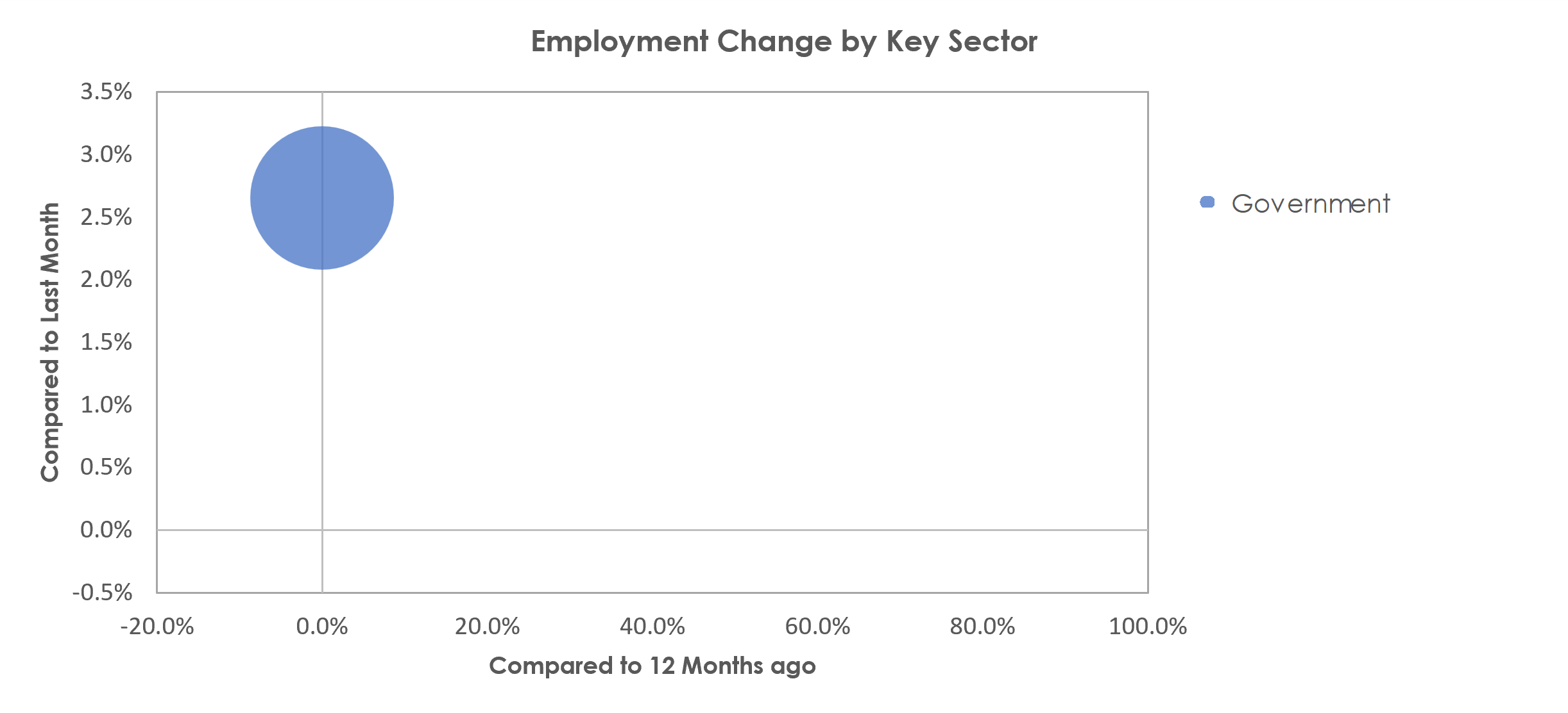 Hilton Head Island-Bluffton-Beaufort, SC Unemployment by Industry August 2022