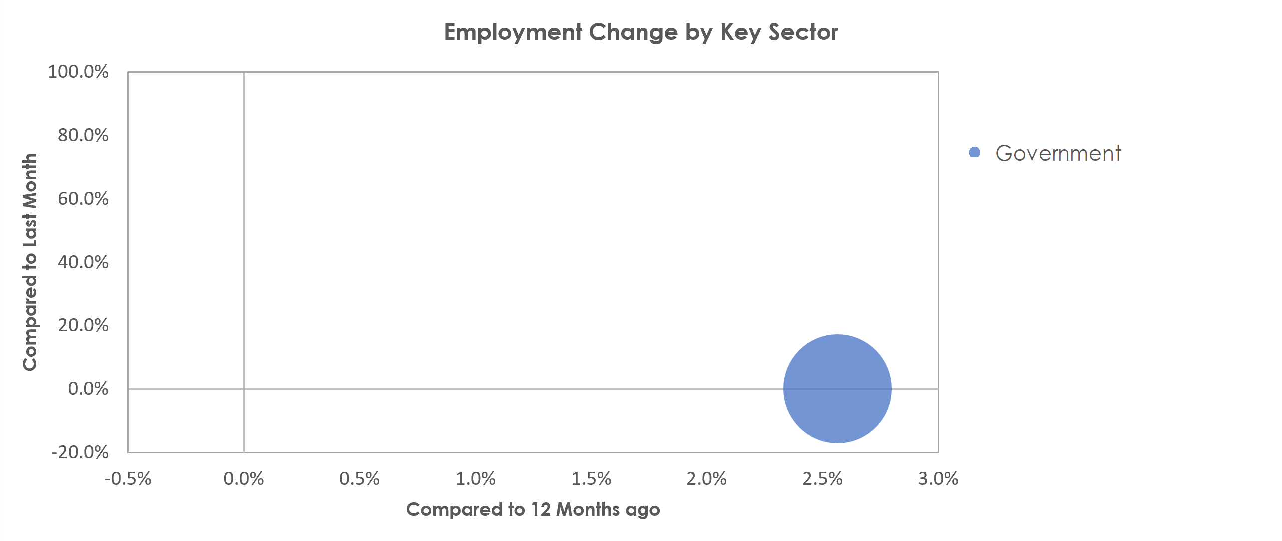 Hilton Head Island-Bluffton-Beaufort, SC Unemployment by Industry December 2021