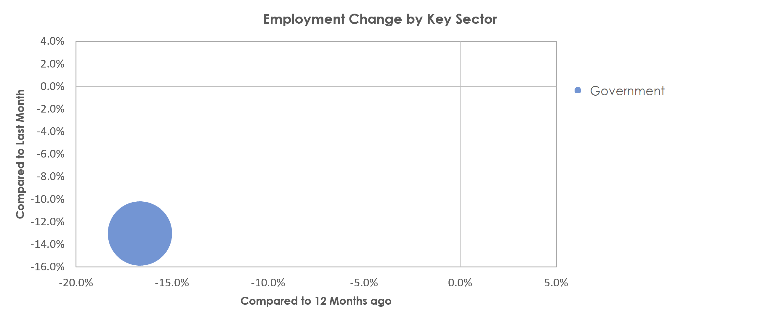 Hilton Head Island-Bluffton-Beaufort, SC Unemployment by Industry February 2021