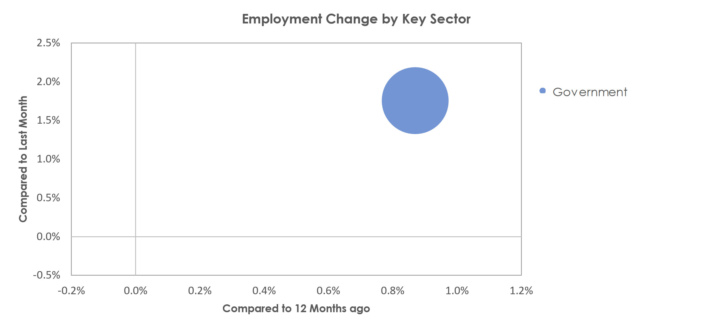 Hilton Head Island-Bluffton-Beaufort, SC Unemployment by Industry February 2023