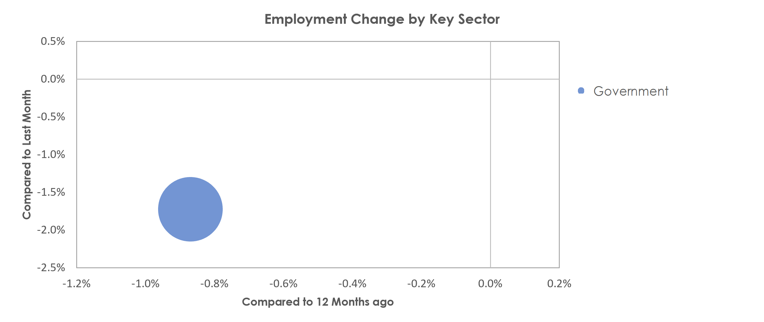 Hilton Head Island-Bluffton-Beaufort, SC Unemployment by Industry January 2022