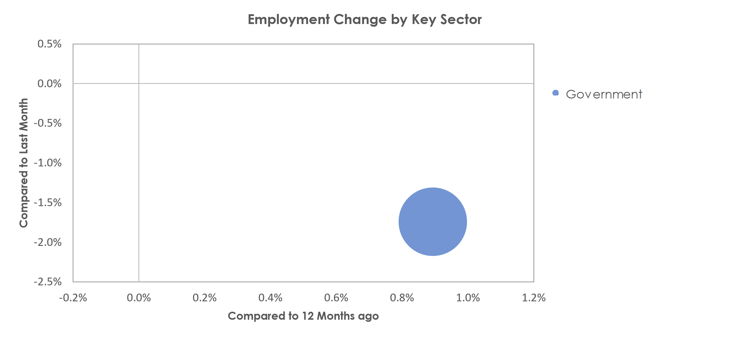 Hilton Head Island-Bluffton-Beaufort, SC Unemployment by Industry January 2023