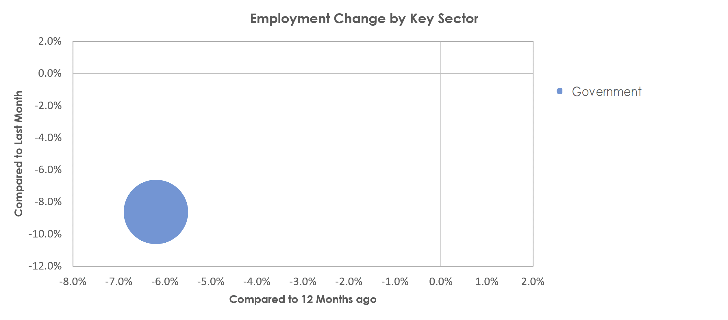 Hilton Head Island-Bluffton-Beaufort, SC Unemployment by Industry June 2022