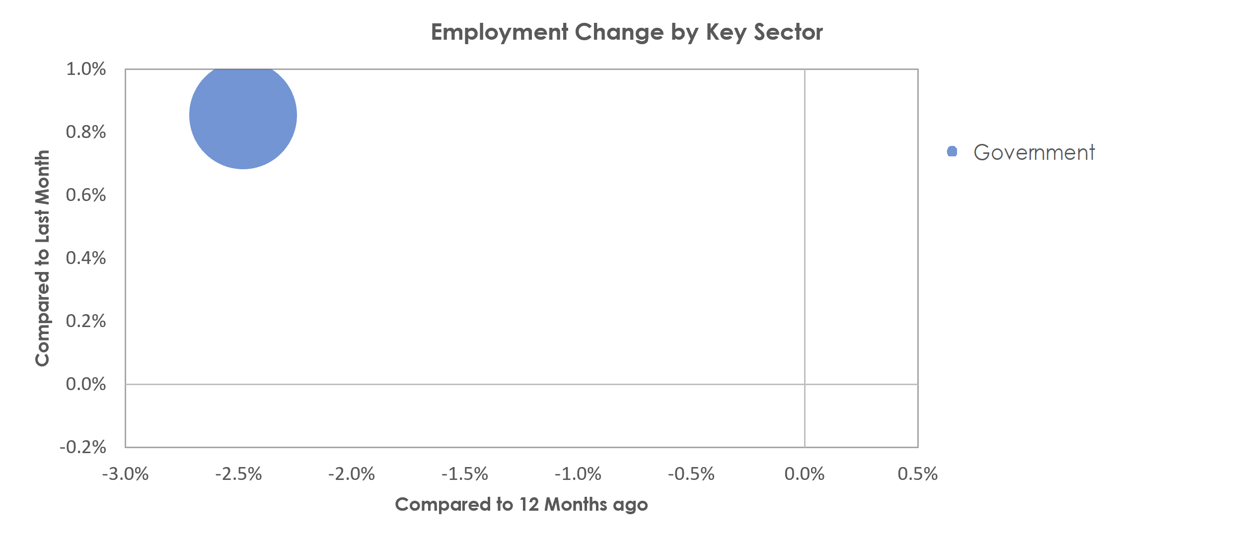 Hilton Head Island-Bluffton-Beaufort, SC Unemployment by Industry March 2021