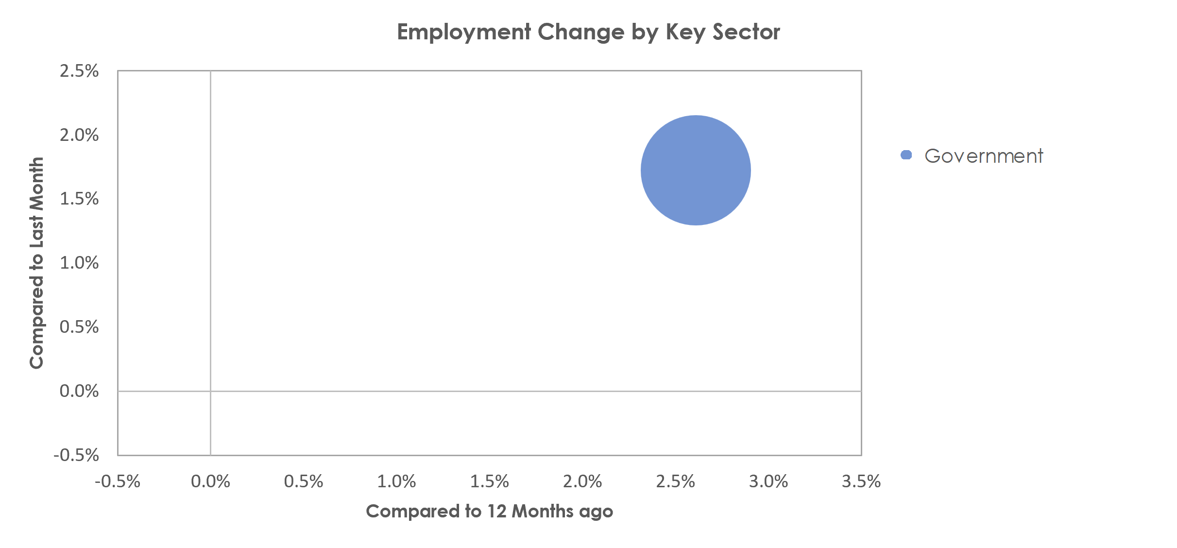 Hilton Head Island-Bluffton-Beaufort, SC Unemployment by Industry October 2022
