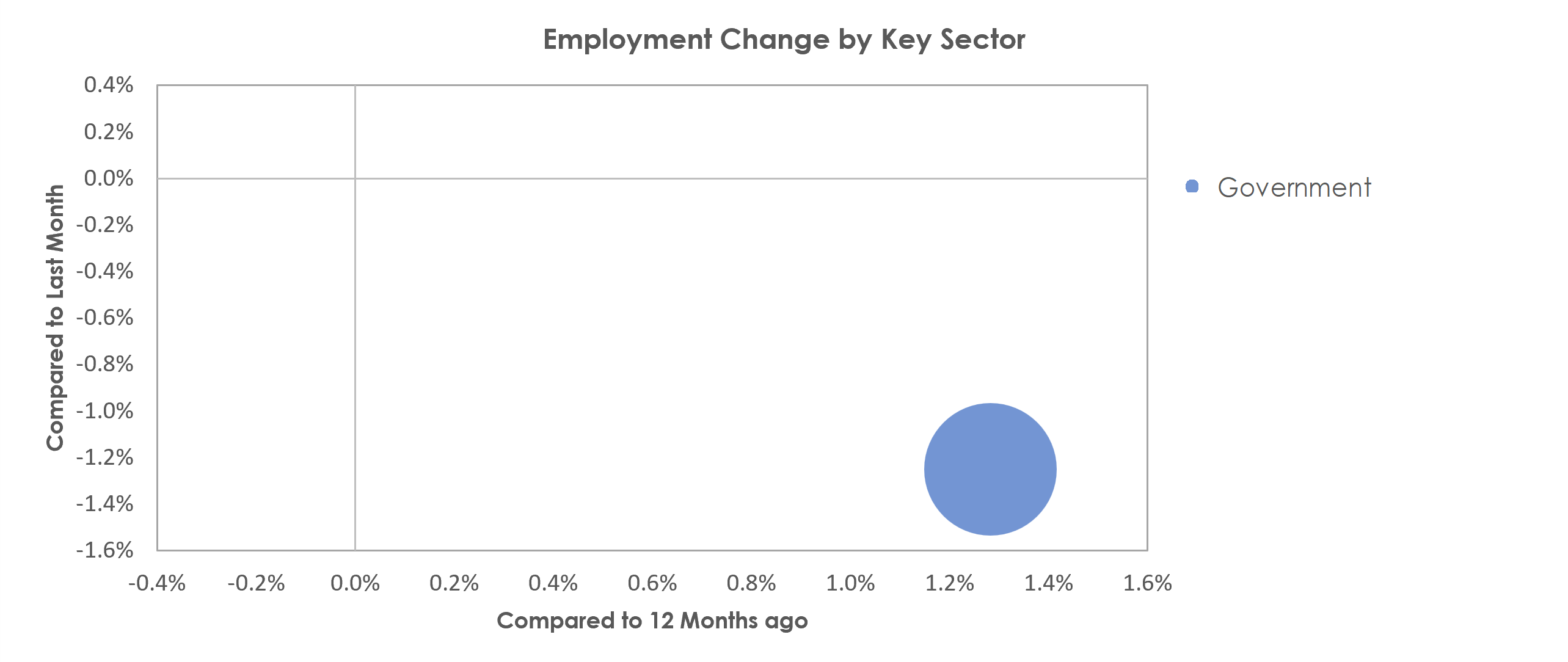 Hinesville, GA Unemployment by Industry December 2021