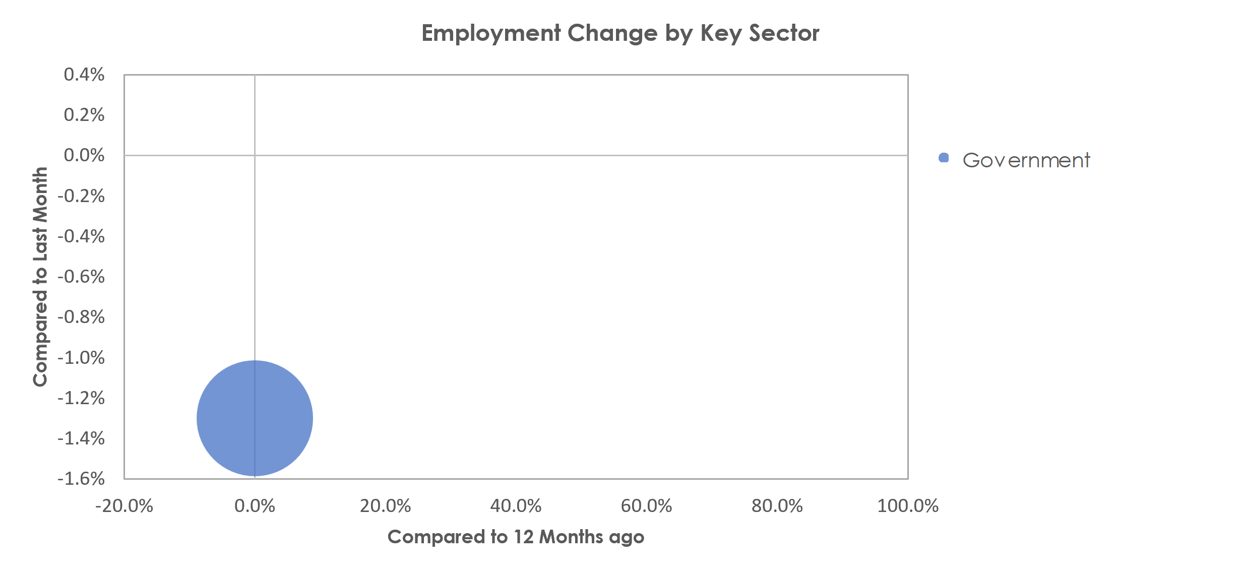 Hinesville, GA Unemployment by Industry March 2023
