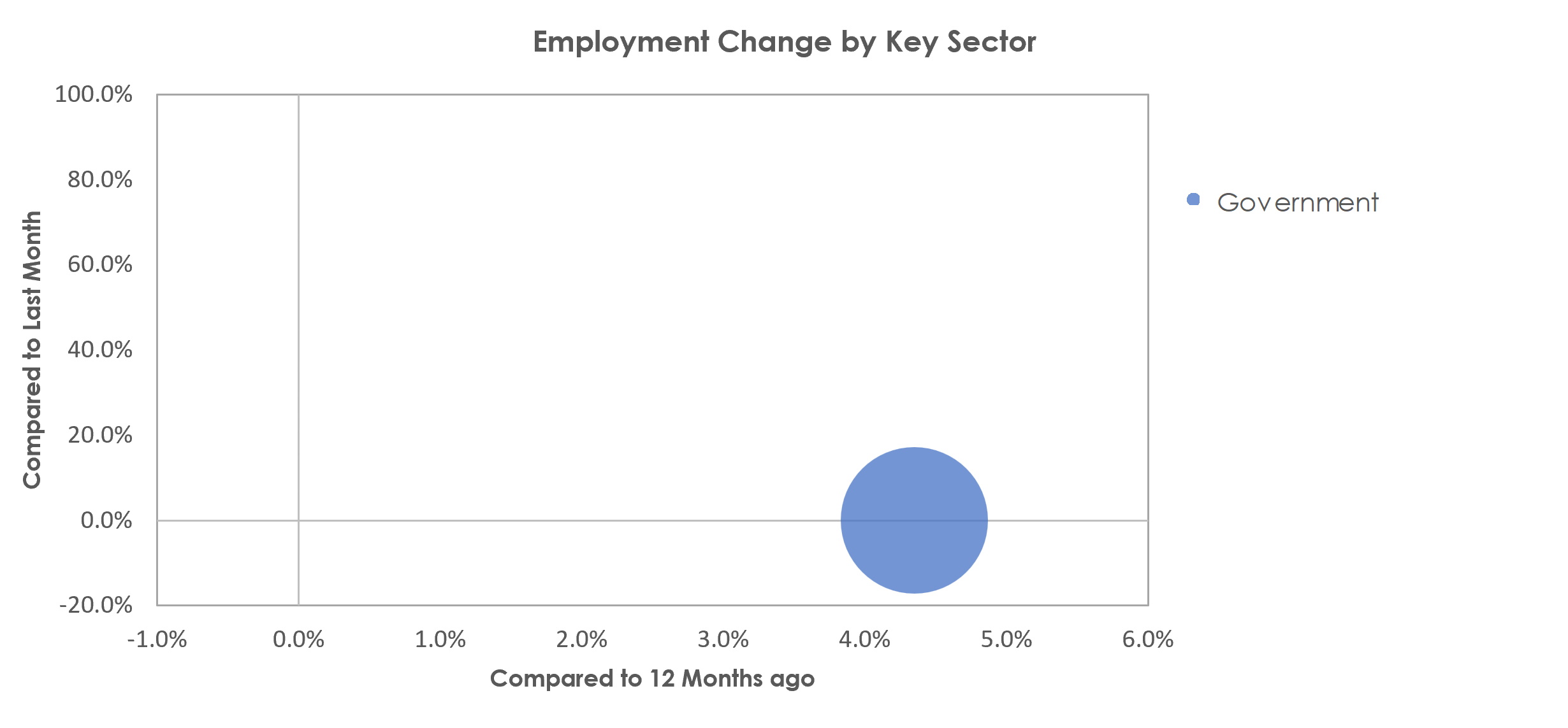 Homosassa Springs, FL Unemployment by Industry April 2023