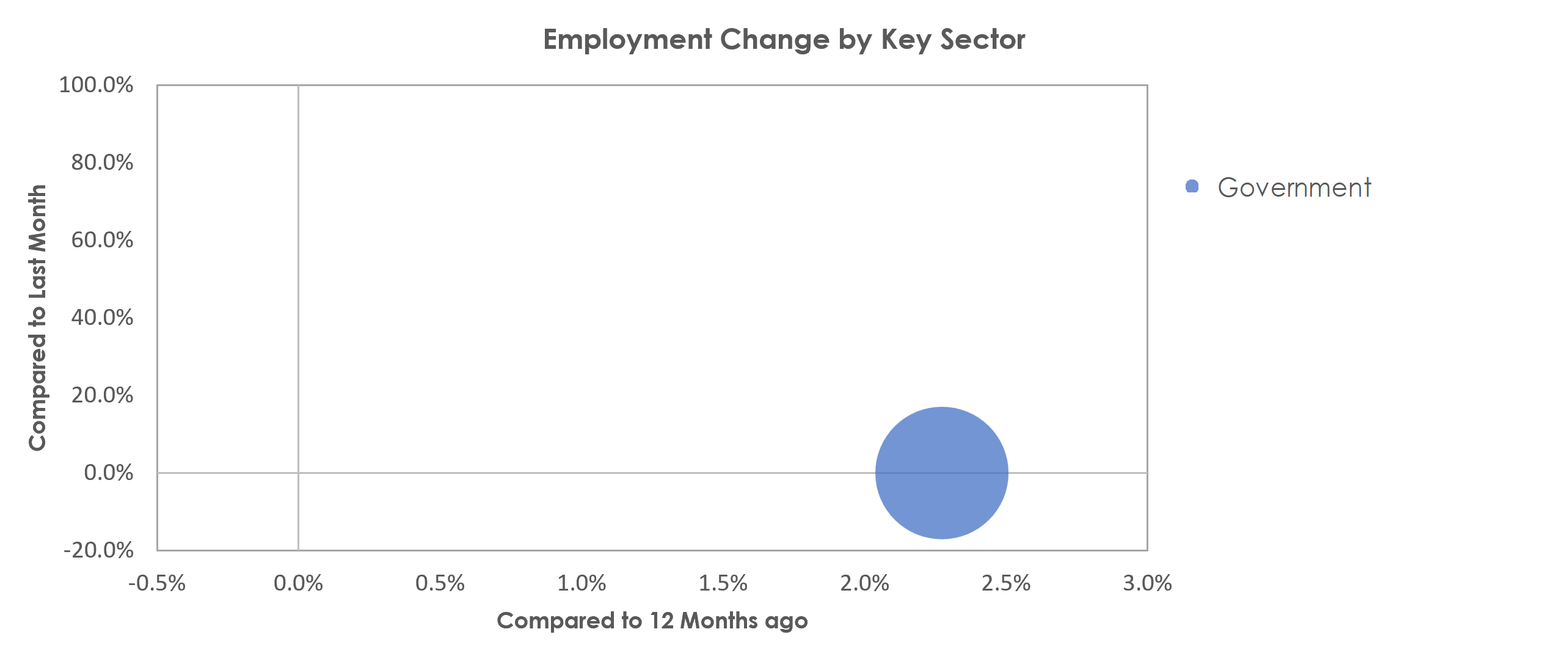 Homosassa Springs, FL Unemployment by Industry December 2021