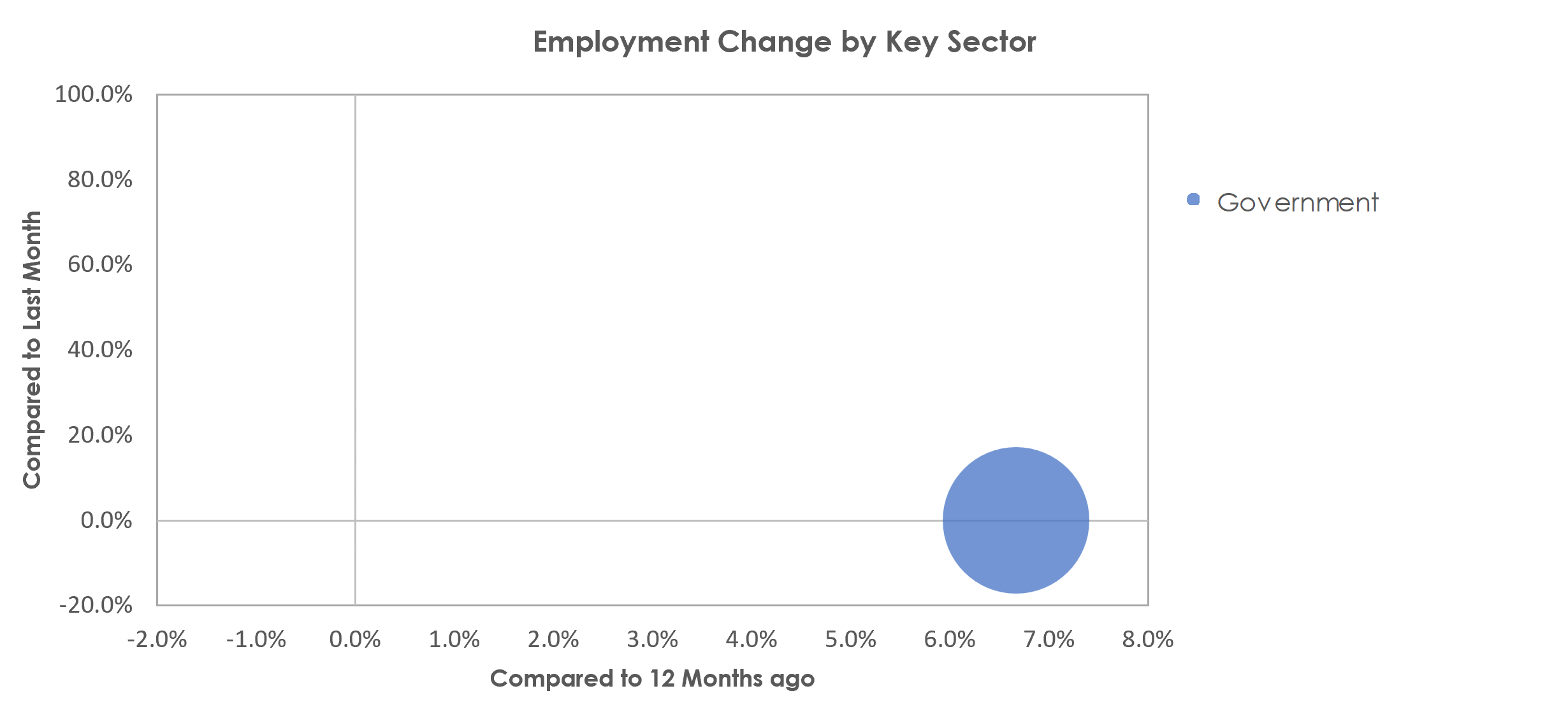 Homosassa Springs, FL Unemployment by Industry March 2023