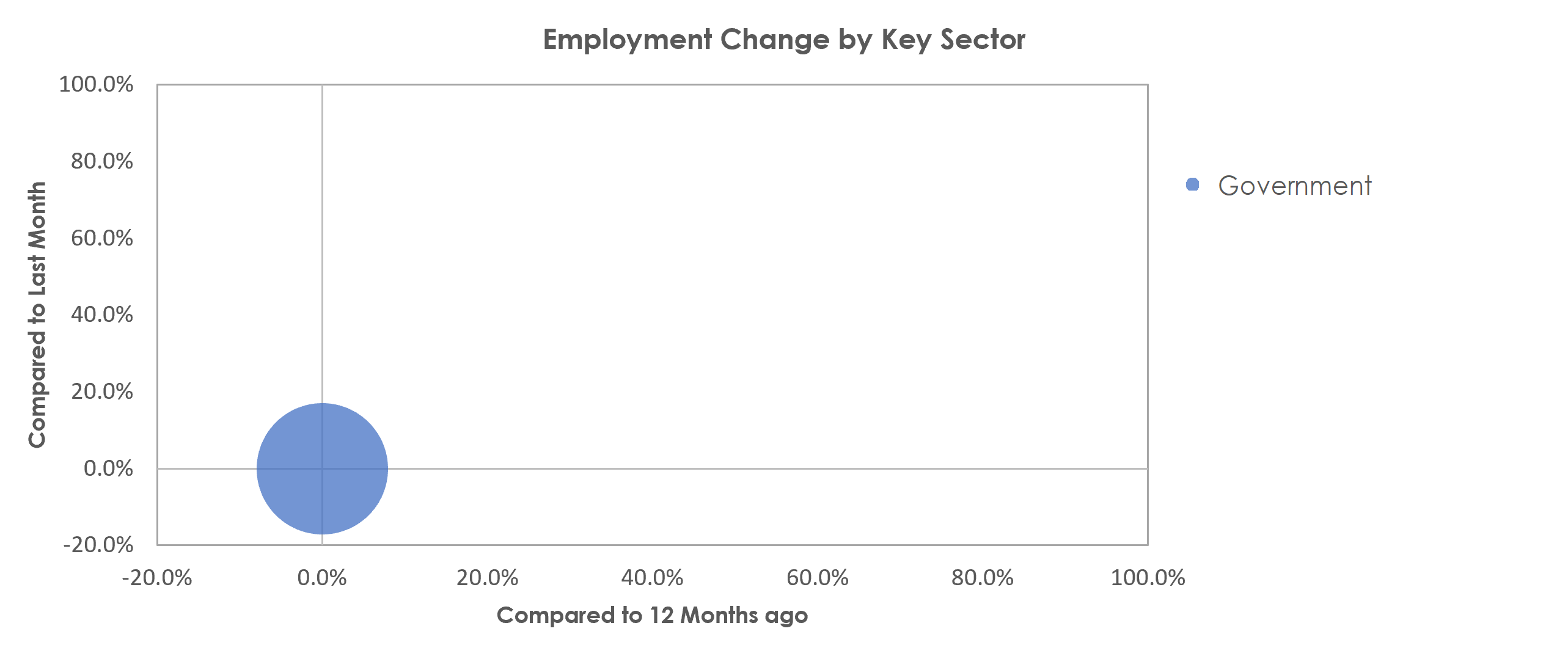 Homosassa Springs, FL Unemployment by Industry May 2021
