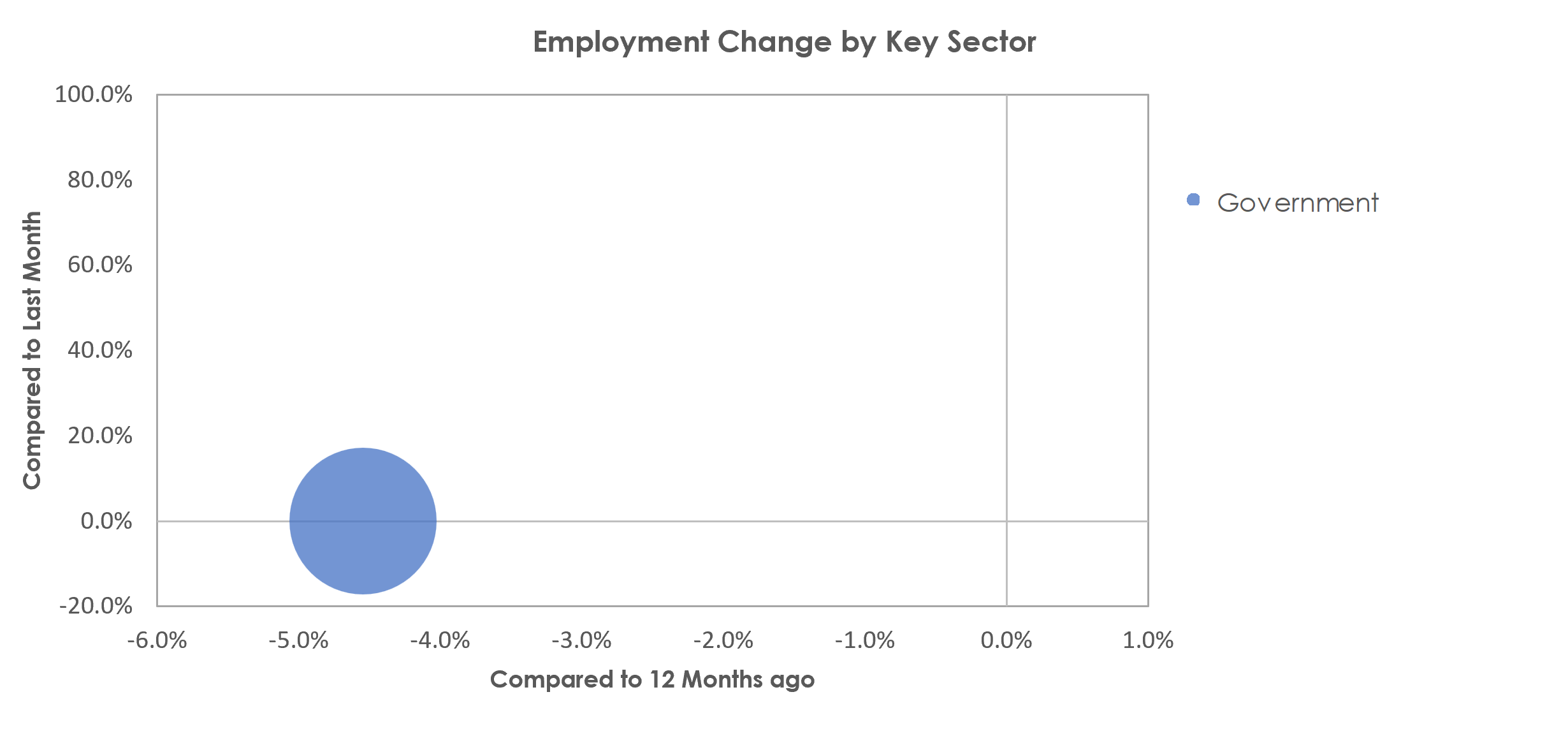 Hot Springs, AR Unemployment by Industry March 2023