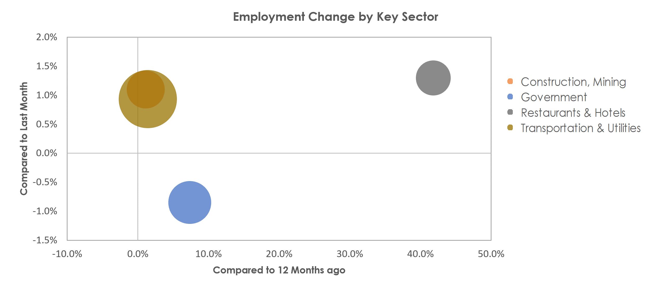 Houma-Thibodaux, LA Unemployment by Industry April 2021