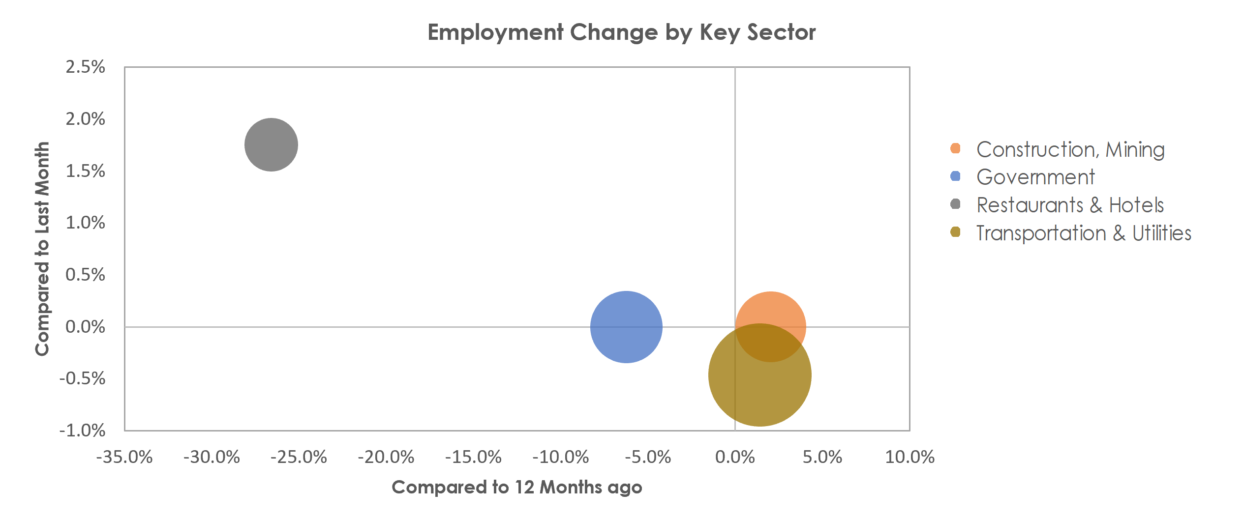Houma-Thibodaux, LA Unemployment by Industry April 2022